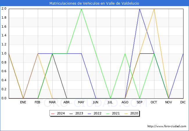 estadsticas de Vehiculos Matriculados en el Municipio de Valle de Valdelucio hasta Febrero del 2024.