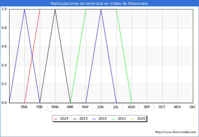 estadsticas de Vehiculos Matriculados en el Municipio de Valles de Palenzuela hasta Febrero del 2024.