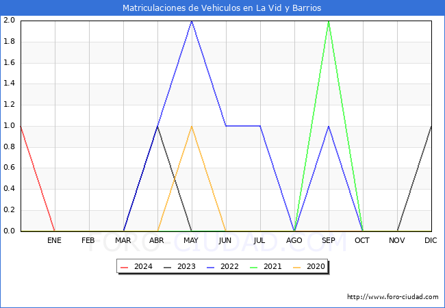 estadsticas de Vehiculos Matriculados en el Municipio de La Vid y Barrios hasta Febrero del 2024.