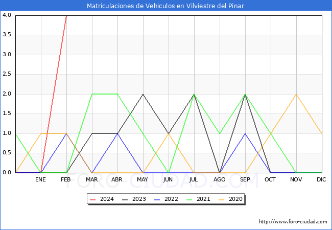estadsticas de Vehiculos Matriculados en el Municipio de Vilviestre del Pinar hasta Febrero del 2024.