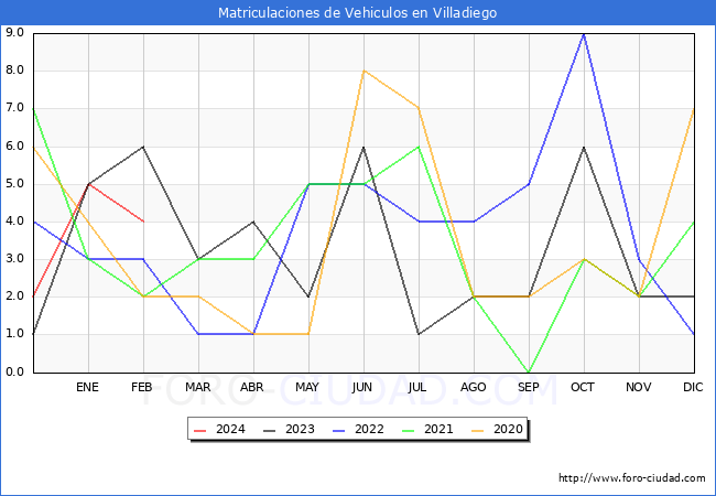 estadsticas de Vehiculos Matriculados en el Municipio de Villadiego hasta Febrero del 2024.