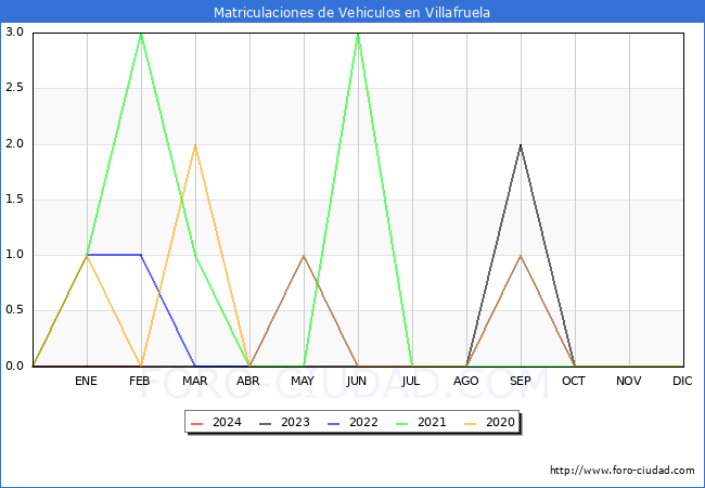 estadsticas de Vehiculos Matriculados en el Municipio de Villafruela hasta Febrero del 2024.