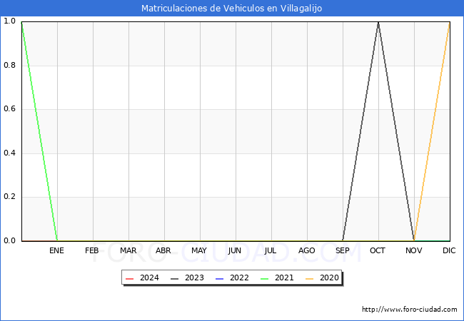 estadsticas de Vehiculos Matriculados en el Municipio de Villagalijo hasta Febrero del 2024.