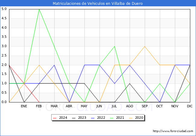 estadsticas de Vehiculos Matriculados en el Municipio de Villalba de Duero hasta Febrero del 2024.