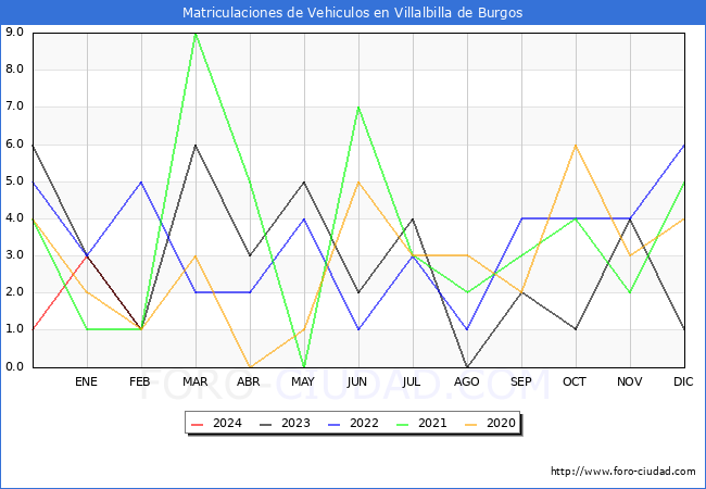 estadsticas de Vehiculos Matriculados en el Municipio de Villalbilla de Burgos hasta Febrero del 2024.
