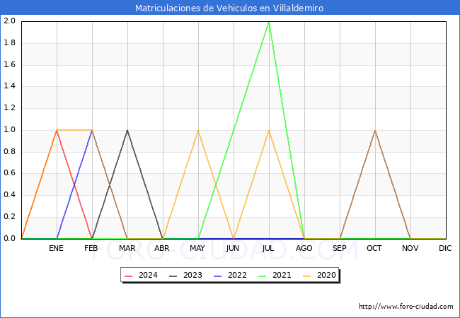 estadsticas de Vehiculos Matriculados en el Municipio de Villaldemiro hasta Febrero del 2024.