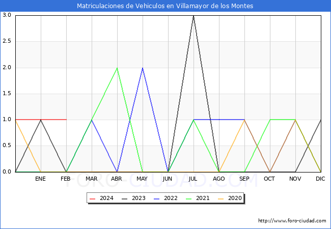 estadsticas de Vehiculos Matriculados en el Municipio de Villamayor de los Montes hasta Febrero del 2024.