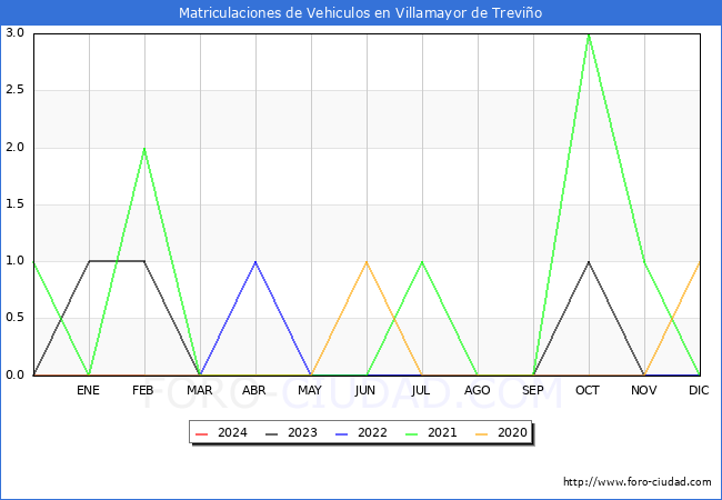 estadsticas de Vehiculos Matriculados en el Municipio de Villamayor de Trevio hasta Febrero del 2024.
