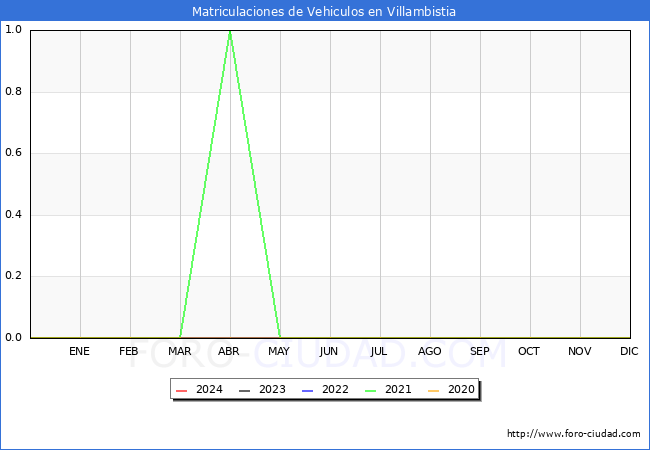 estadsticas de Vehiculos Matriculados en el Municipio de Villambistia hasta Febrero del 2024.