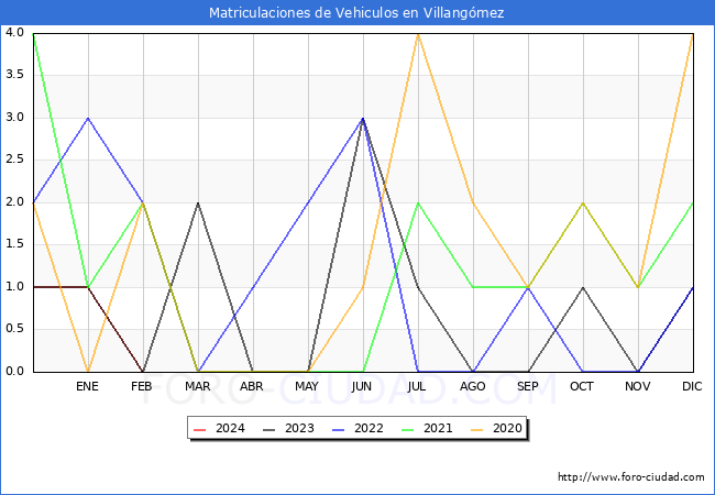 estadsticas de Vehiculos Matriculados en el Municipio de Villangmez hasta Febrero del 2024.