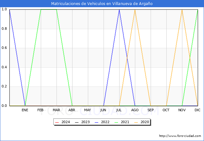 estadsticas de Vehiculos Matriculados en el Municipio de Villanueva de Argao hasta Febrero del 2024.