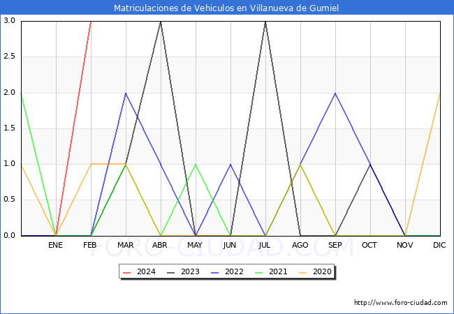estadsticas de Vehiculos Matriculados en el Municipio de Villanueva de Gumiel hasta Febrero del 2024.