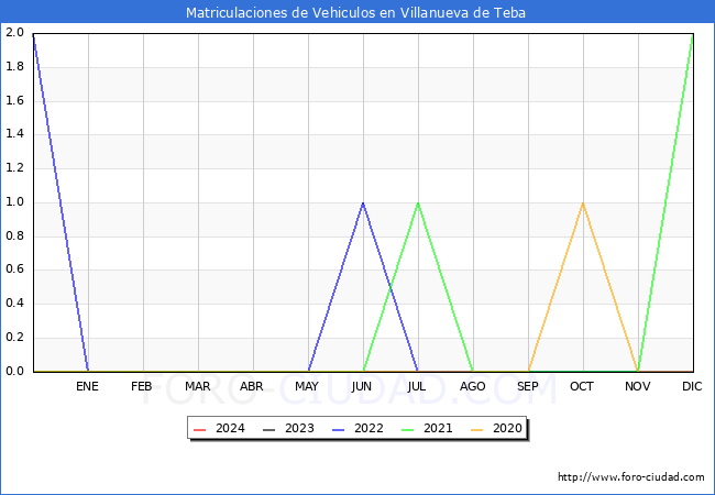 estadsticas de Vehiculos Matriculados en el Municipio de Villanueva de Teba hasta Febrero del 2024.