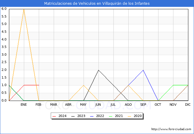 estadsticas de Vehiculos Matriculados en el Municipio de Villaquirn de los Infantes hasta Febrero del 2024.