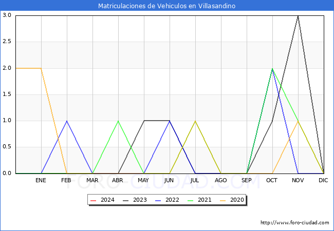 estadsticas de Vehiculos Matriculados en el Municipio de Villasandino hasta Febrero del 2024.