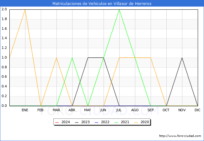 estadsticas de Vehiculos Matriculados en el Municipio de Villasur de Herreros hasta Febrero del 2024.