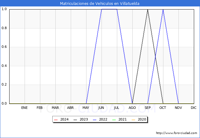 estadsticas de Vehiculos Matriculados en el Municipio de Villatuelda hasta Febrero del 2024.