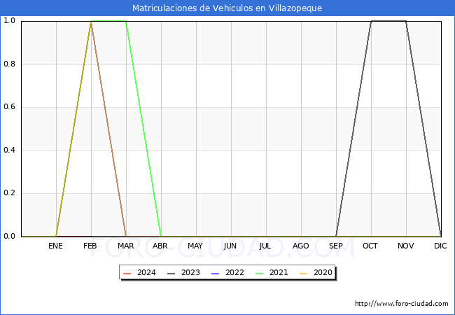 estadsticas de Vehiculos Matriculados en el Municipio de Villazopeque hasta Febrero del 2024.