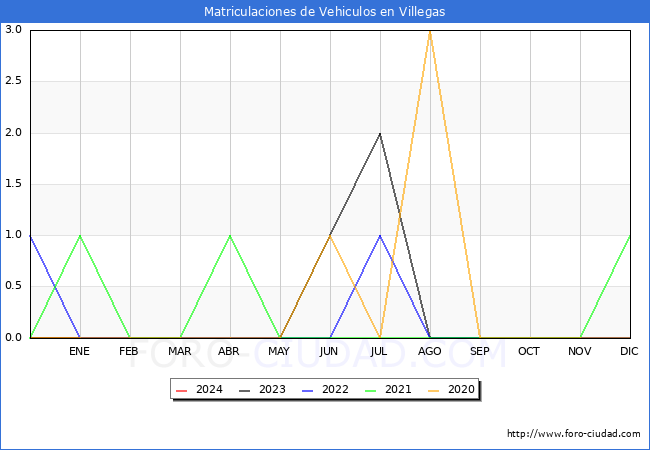 estadsticas de Vehiculos Matriculados en el Municipio de Villegas hasta Febrero del 2024.