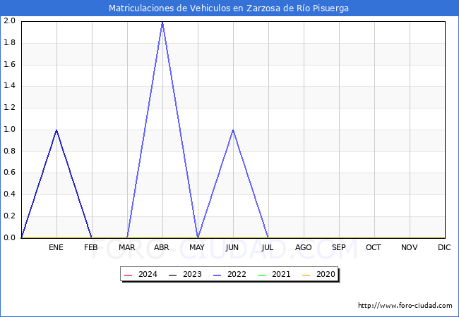estadsticas de Vehiculos Matriculados en el Municipio de Zarzosa de Ro Pisuerga hasta Febrero del 2024.