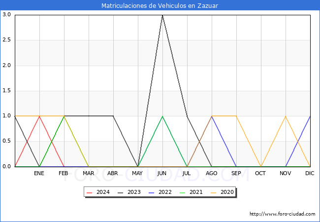 estadsticas de Vehiculos Matriculados en el Municipio de Zazuar hasta Febrero del 2024.
