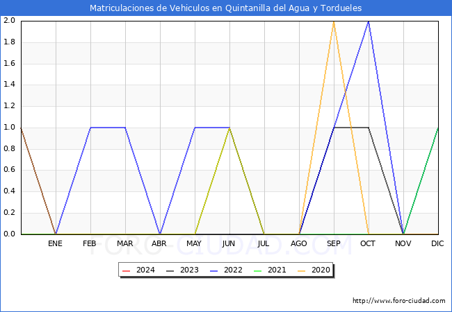 estadsticas de Vehiculos Matriculados en el Municipio de Quintanilla del Agua y Tordueles hasta Febrero del 2024.