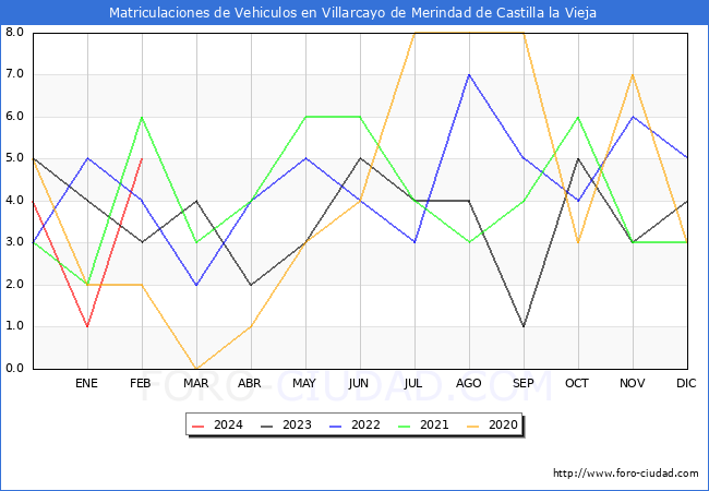estadsticas de Vehiculos Matriculados en el Municipio de Villarcayo de Merindad de Castilla la Vieja hasta Febrero del 2024.