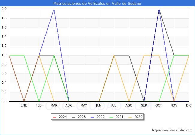 estadsticas de Vehiculos Matriculados en el Municipio de Valle de Sedano hasta Febrero del 2024.