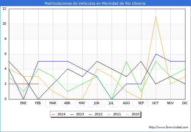 estadsticas de Vehiculos Matriculados en el Municipio de Merindad de Ro Ubierna hasta Febrero del 2024.