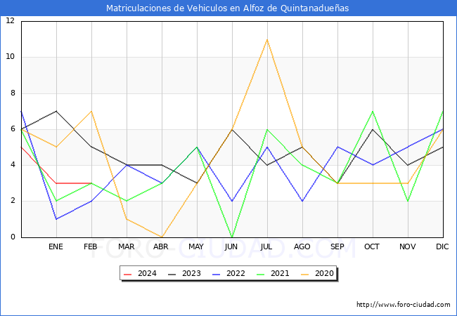 estadsticas de Vehiculos Matriculados en el Municipio de Alfoz de Quintanadueas hasta Febrero del 2024.