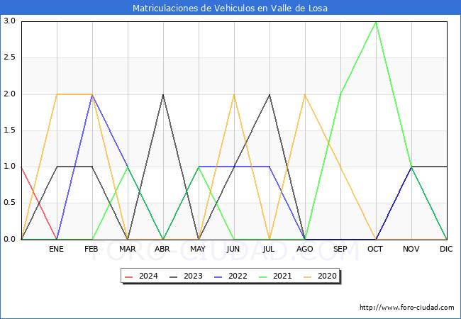 estadsticas de Vehiculos Matriculados en el Municipio de Valle de Losa hasta Febrero del 2024.