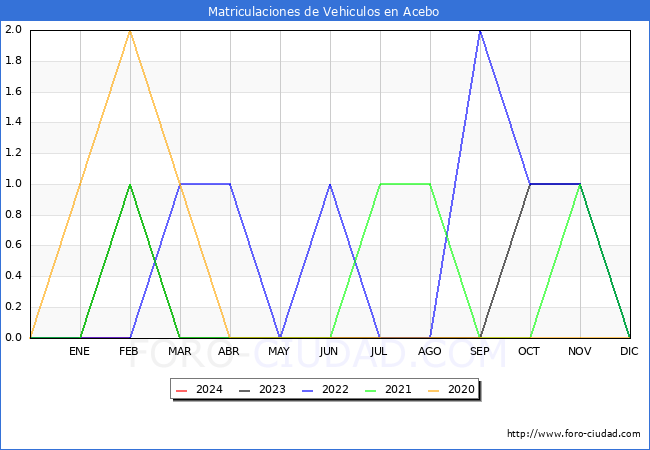 estadsticas de Vehiculos Matriculados en el Municipio de Acebo hasta Febrero del 2024.