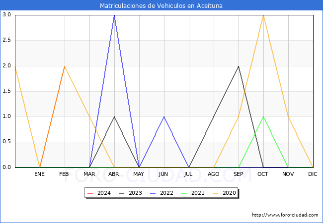 estadsticas de Vehiculos Matriculados en el Municipio de Aceituna hasta Febrero del 2024.