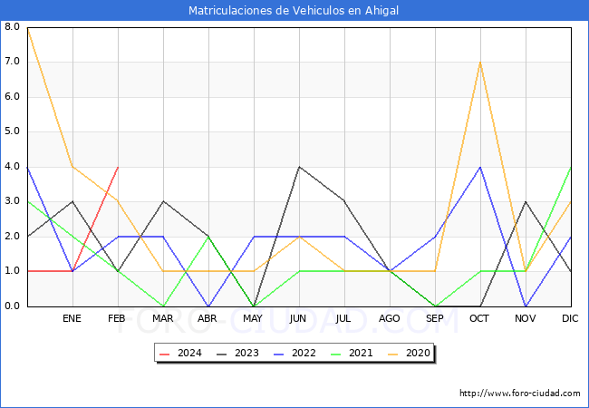 estadsticas de Vehiculos Matriculados en el Municipio de Ahigal hasta Febrero del 2024.