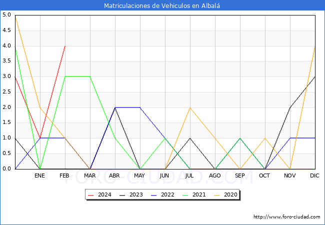 estadsticas de Vehiculos Matriculados en el Municipio de Albal hasta Febrero del 2024.