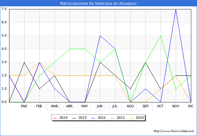 estadsticas de Vehiculos Matriculados en el Municipio de Alcuscar hasta Febrero del 2024.