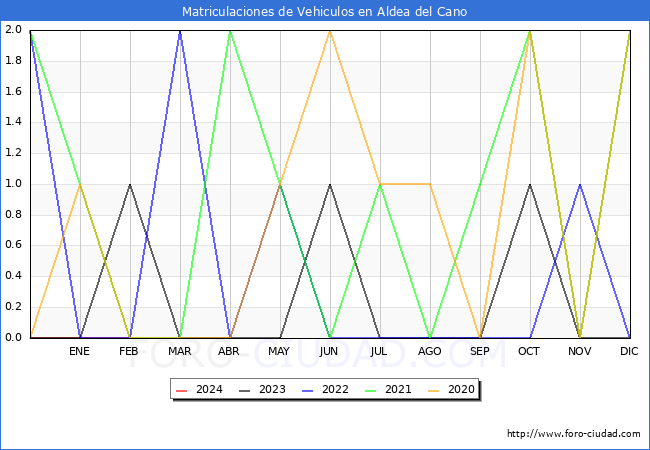 estadsticas de Vehiculos Matriculados en el Municipio de Aldea del Cano hasta Febrero del 2024.