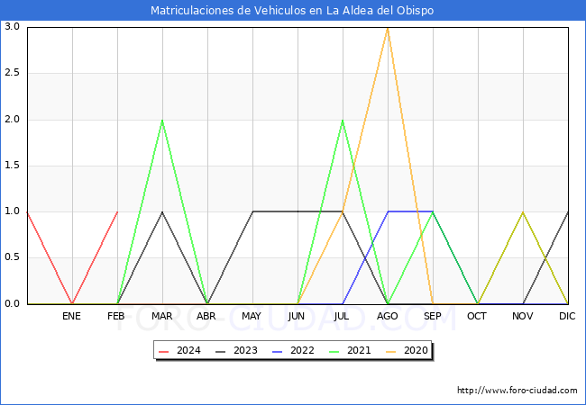estadsticas de Vehiculos Matriculados en el Municipio de La Aldea del Obispo hasta Febrero del 2024.