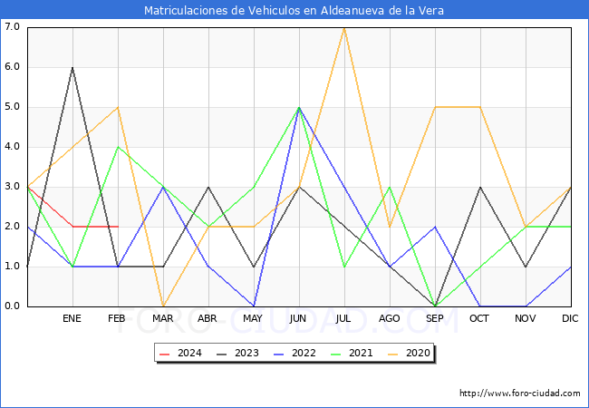 estadsticas de Vehiculos Matriculados en el Municipio de Aldeanueva de la Vera hasta Febrero del 2024.