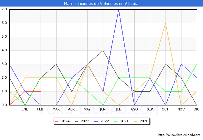 estadsticas de Vehiculos Matriculados en el Municipio de Aliseda hasta Febrero del 2024.