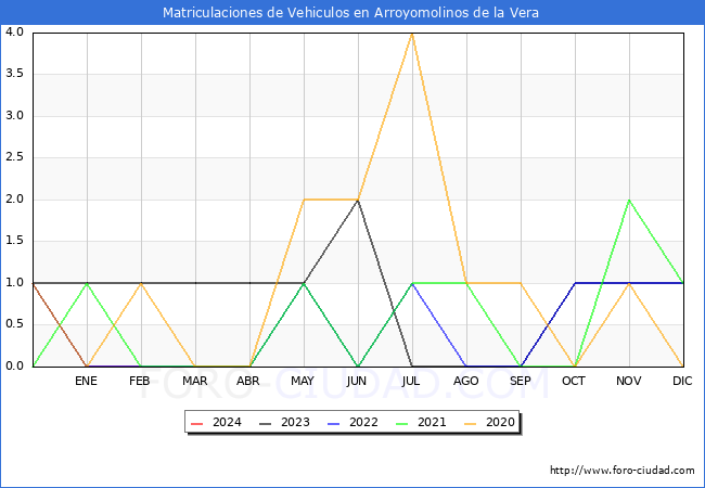 estadsticas de Vehiculos Matriculados en el Municipio de Arroyomolinos de la Vera hasta Febrero del 2024.