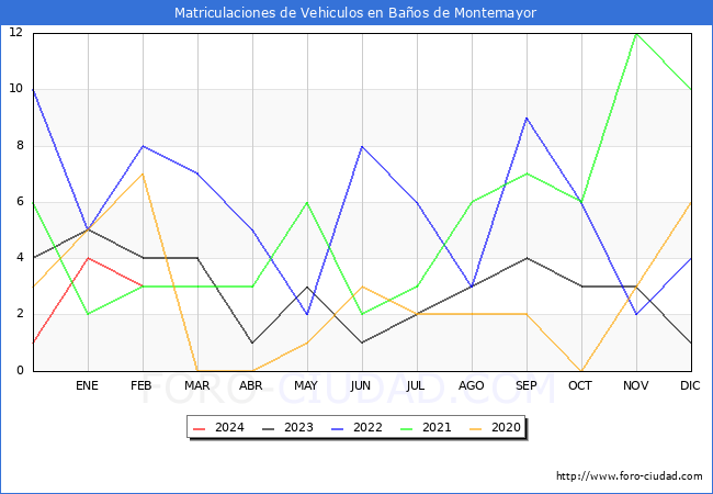 estadsticas de Vehiculos Matriculados en el Municipio de Baos de Montemayor hasta Febrero del 2024.