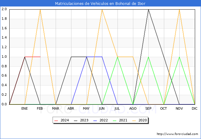 estadsticas de Vehiculos Matriculados en el Municipio de Bohonal de Ibor hasta Febrero del 2024.