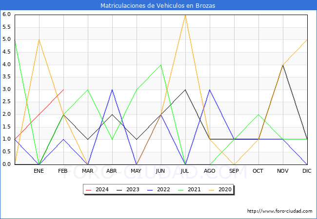 estadsticas de Vehiculos Matriculados en el Municipio de Brozas hasta Febrero del 2024.