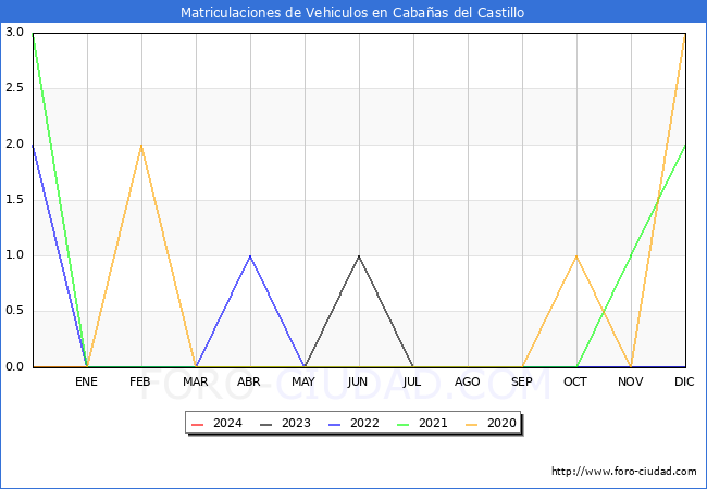 estadsticas de Vehiculos Matriculados en el Municipio de Cabaas del Castillo hasta Febrero del 2024.