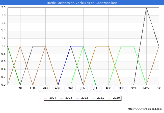 estadsticas de Vehiculos Matriculados en el Municipio de Cabezabellosa hasta Febrero del 2024.