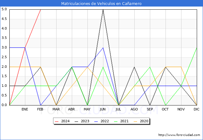 estadsticas de Vehiculos Matriculados en el Municipio de Caamero hasta Febrero del 2024.