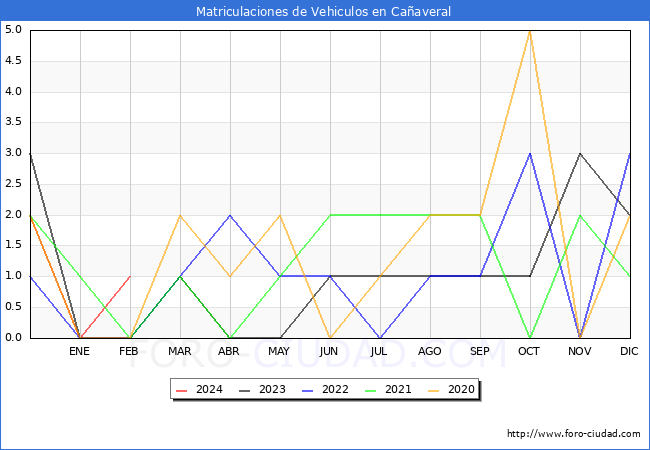 estadsticas de Vehiculos Matriculados en el Municipio de Caaveral hasta Febrero del 2024.