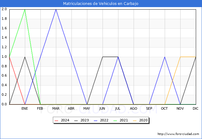 estadsticas de Vehiculos Matriculados en el Municipio de Carbajo hasta Febrero del 2024.