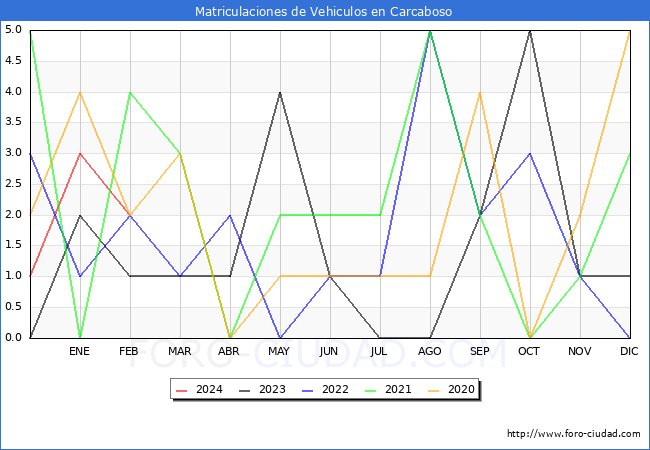 estadsticas de Vehiculos Matriculados en el Municipio de Carcaboso hasta Febrero del 2024.